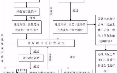 图文全解：光伏工程项目管理全流程（光伏项目开发流程图）