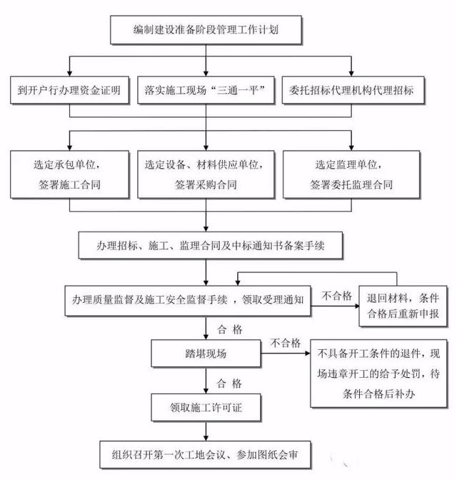 图文全解：光伏工程项目管理全流程（光伏项目开发流程图）