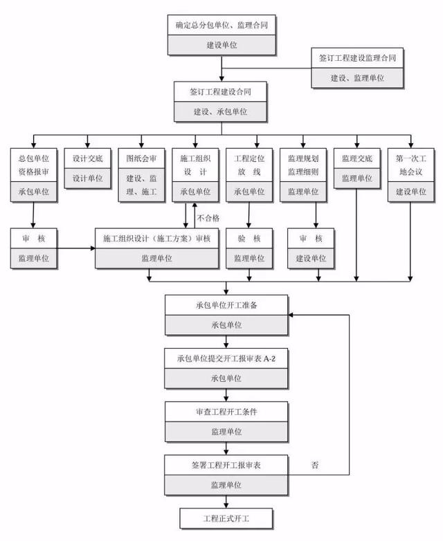 图文全解：光伏工程项目管理全流程（光伏项目开发流程图）