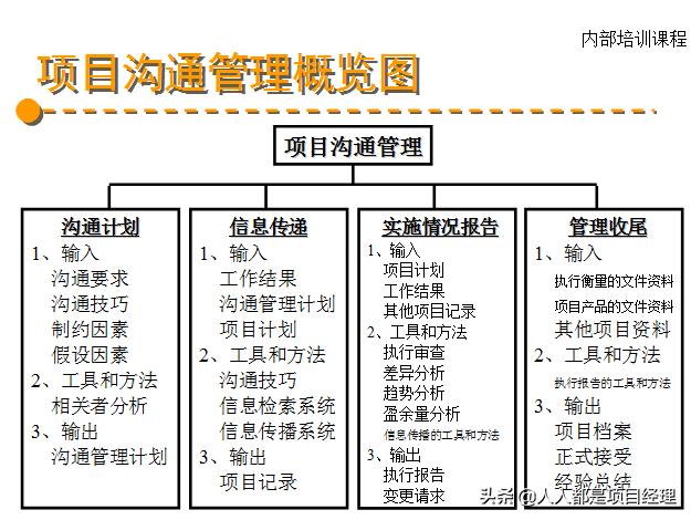 图解项目综合管理知识（项目综合管理过程构成部分）