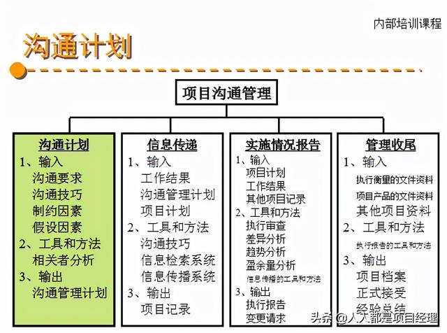 图解项目综合管理知识（项目综合管理过程构成部分）