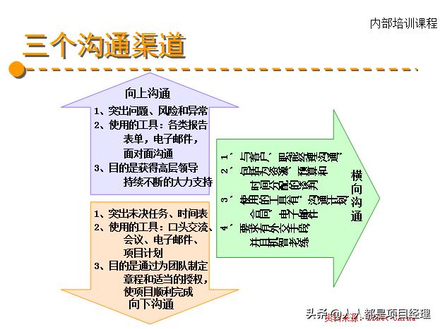 图解项目综合管理知识（项目综合管理过程构成部分）