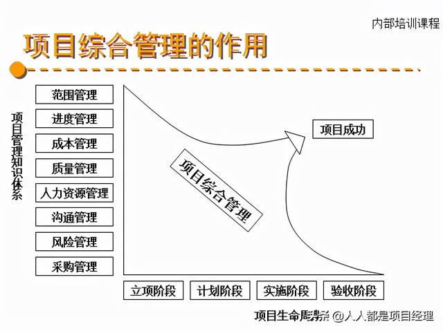 图解项目综合管理知识（项目综合管理过程构成部分）