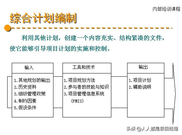 图解项目综合管理知识（项目综合管理过程构成部分）