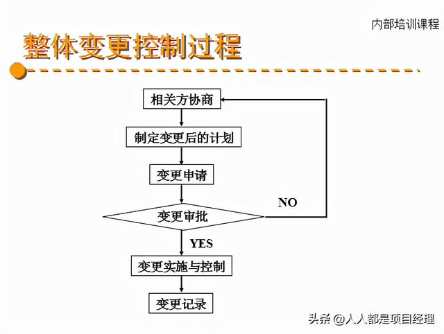 图解项目综合管理知识（项目综合管理过程构成部分）