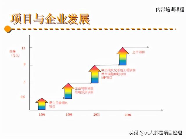 图解项目综合管理知识（项目综合管理过程构成部分）