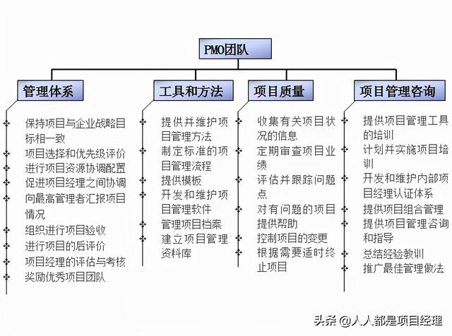 图解项目综合管理知识（项目综合管理过程构成部分）