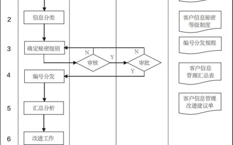 客户信息及信用等级管理流程（附上流程说明）（信用等级业务的主要流程）