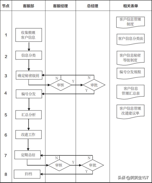 客户信息及信用等级管理流程（附上流程说明）（信用等级业务的主要流程）