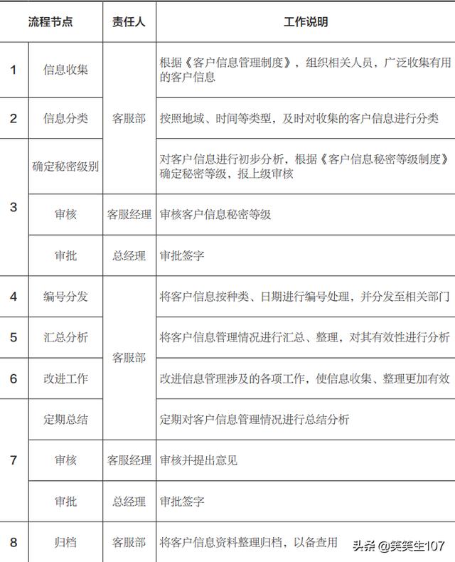 客户信息及信用等级管理流程（附上流程说明）（信用等级业务的主要流程）