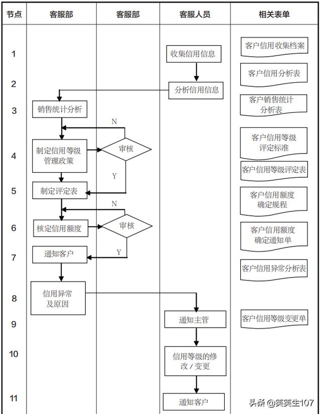 客户信息及信用等级管理流程（附上流程说明）（信用等级业务的主要流程）