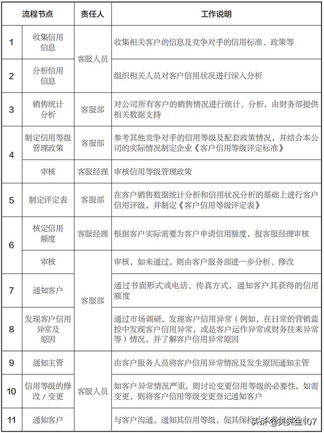 客户信息及信用等级管理流程（附上流程说明）（信用等级业务的主要流程）