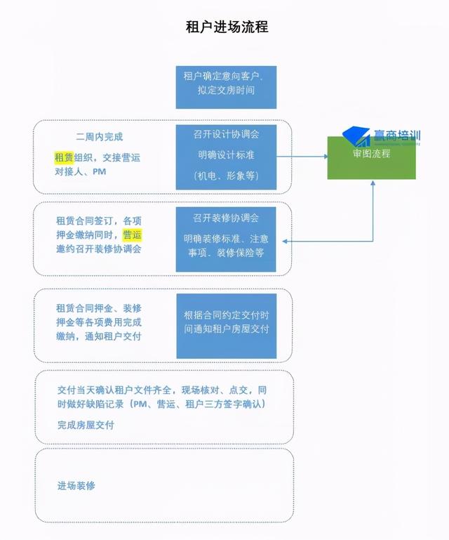 购物中心运营管理工作重点：商铺管理（购物中心运营管理要点）