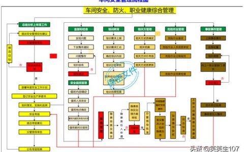 车间安全管理流程图，很实用，喜欢的赶紧收藏起来（车间安全生产流程图）