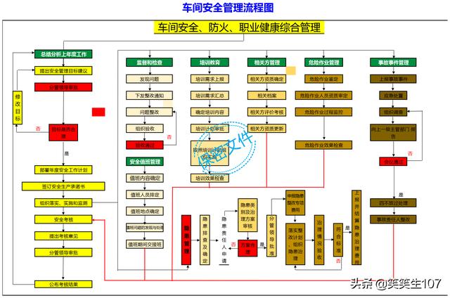 车间安全管理流程图，很实用，喜欢的赶紧收藏起来（车间安全生产流程图）