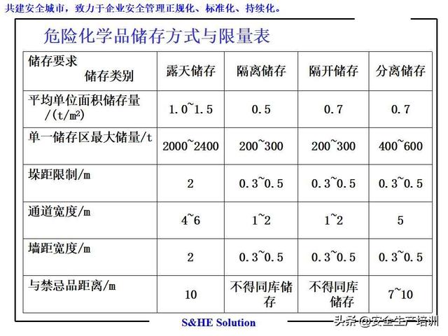 危险化学品全流程管理，第4讲：储存运输（在危险化学品的生产经营储存运输使用等过程中）