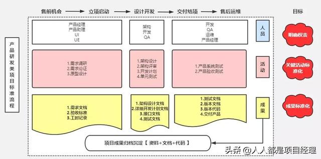 一图掌握项目实施管理流程图实例（项目管理整个流程图）