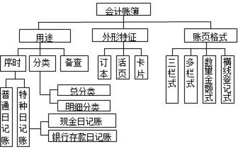 会计账簿分类汇总，都在这儿了（会计帐簿分类）