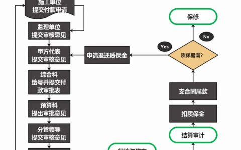 图解施工现场管理（五）：施工款项支付管理（依据施工进度支付工程款）