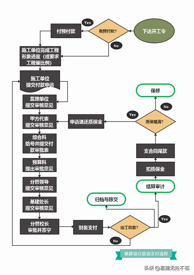 图解施工现场管理（五）：施工款项支付管理（依据施工进度支付工程款）