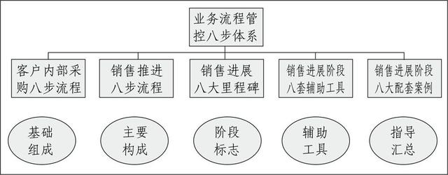 业务流程管控八步体系（业务流程管理体系）