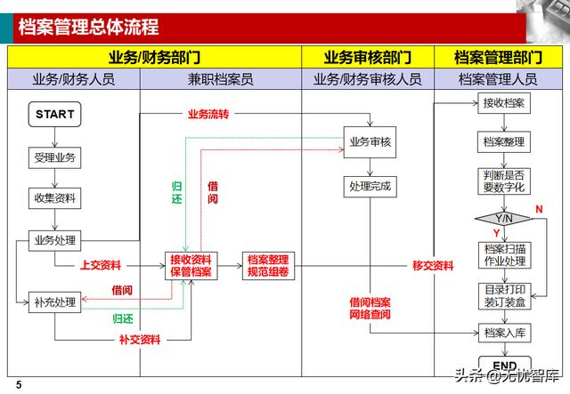 企业业务档案管理解决方案（附PPT全文下载）（企业档案工作规范课件）