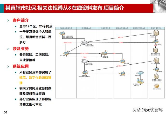 企业业务档案管理解决方案（附PPT全文下载）（企业档案工作规范课件）