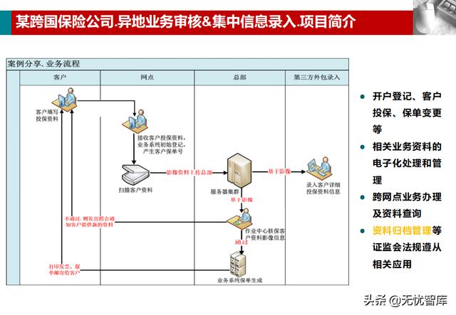 企业业务档案管理解决方案（附PPT全文下载）（企业档案工作规范课件）