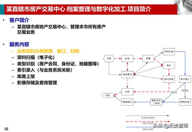 企业业务档案管理解决方案（附PPT全文下载）（企业档案工作规范课件）