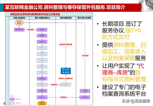 企业业务档案管理解决方案（附PPT全文下载）（企业档案工作规范课件）