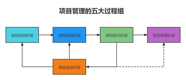 干货｜项目管理的完整流程，快来收藏（项目管理的整个流程）