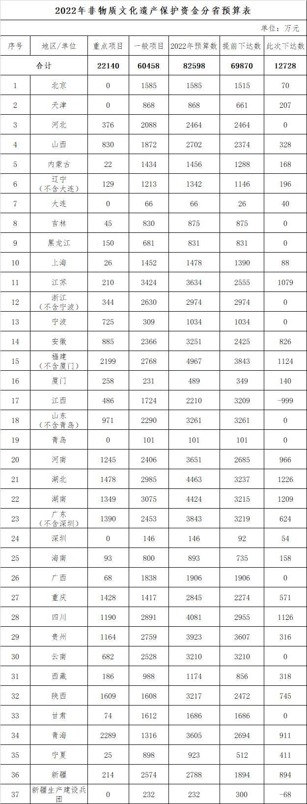 财政部累计下达预算8.26亿元 保护国家非物质文化遗产