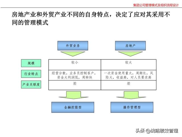 集团公司管理模式及组织关键流程设计（集团公司的管理模式）