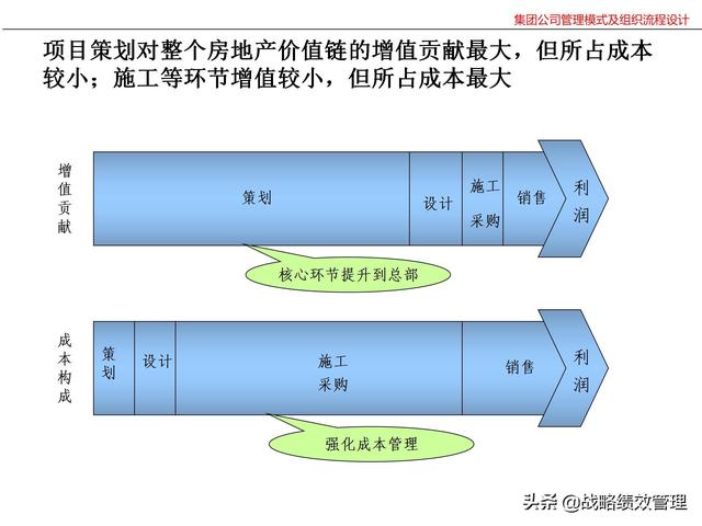 集团公司管理模式及组织关键流程设计（集团公司的管理模式）