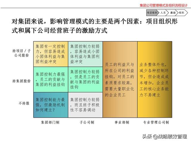 集团公司管理模式及组织关键流程设计（集团公司的管理模式）