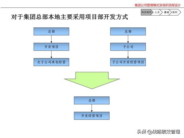 集团公司管理模式及组织关键流程设计（集团公司的管理模式）