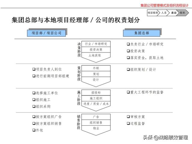 集团公司管理模式及组织关键流程设计（集团公司的管理模式）