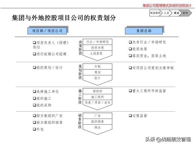 集团公司管理模式及组织关键流程设计（集团公司的管理模式）