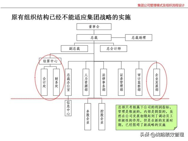 集团公司管理模式及组织关键流程设计（集团公司的管理模式）