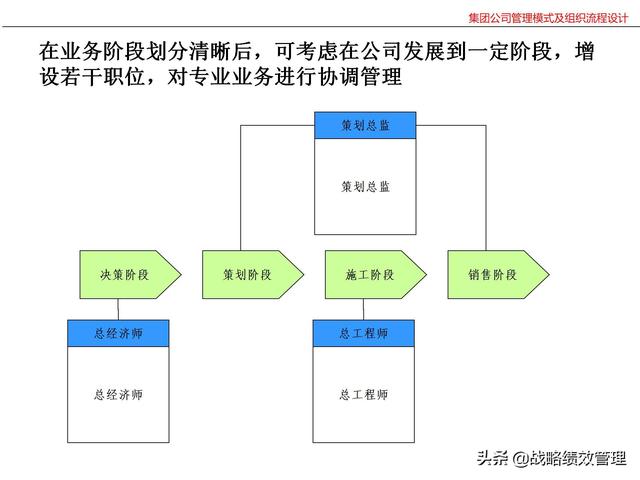 集团公司管理模式及组织关键流程设计（集团公司的管理模式）