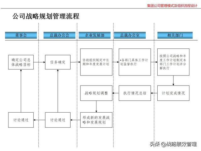 集团公司管理模式及组织关键流程设计（集团公司的管理模式）