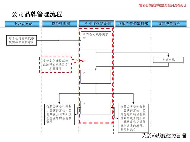 集团公司管理模式及组织关键流程设计（集团公司的管理模式）