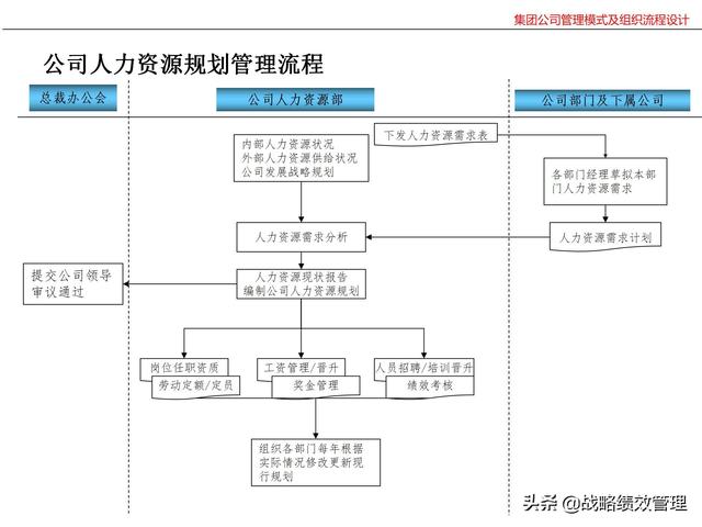 集团公司管理模式及组织关键流程设计（集团公司的管理模式）