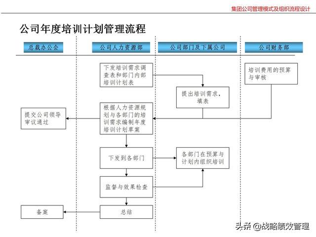 集团公司管理模式及组织关键流程设计（集团公司的管理模式）