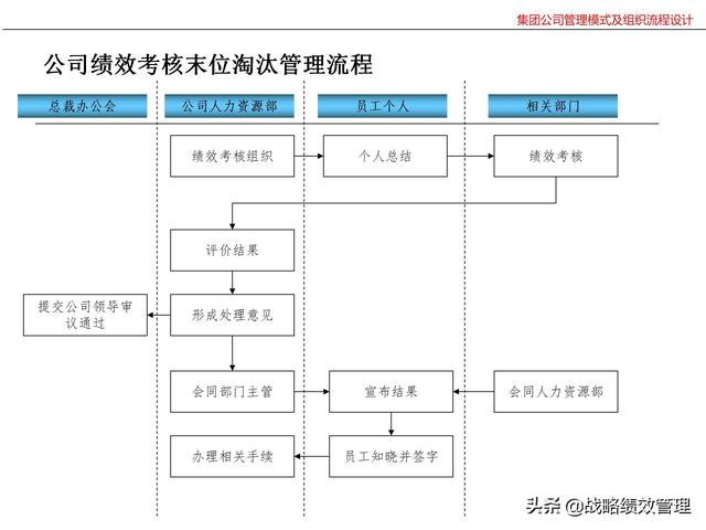 集团公司管理模式及组织关键流程设计（集团公司的管理模式）