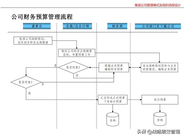 集团公司管理模式及组织关键流程设计（集团公司的管理模式）