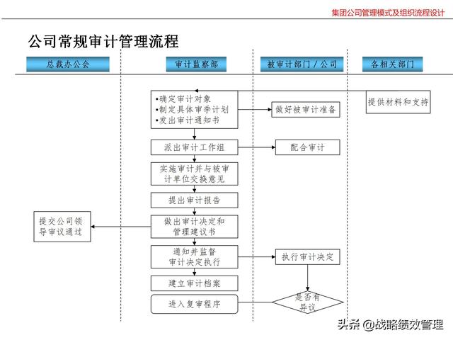 集团公司管理模式及组织关键流程设计（集团公司的管理模式）