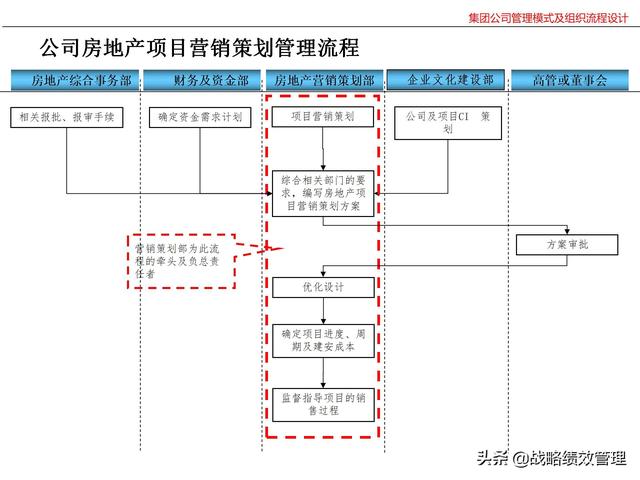 集团公司管理模式及组织关键流程设计（集团公司的管理模式）