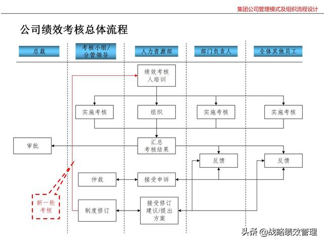 集团公司管理模式及组织关键流程设计（集团公司的管理模式）