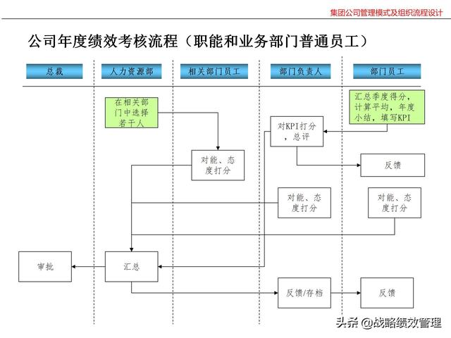 集团公司管理模式及组织关键流程设计（集团公司的管理模式）